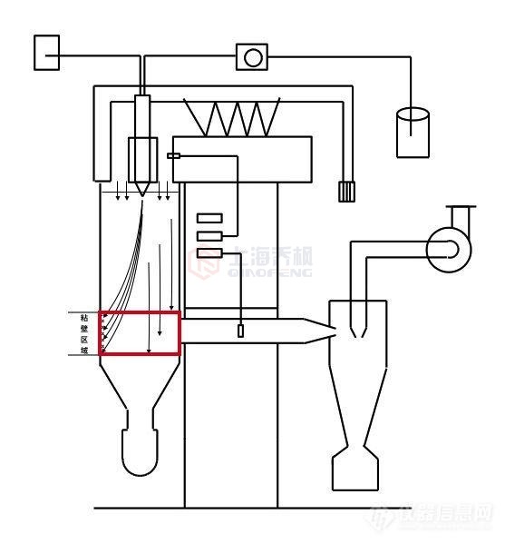 小型噴霧干燥機(jī)的常見故障及解決方法？