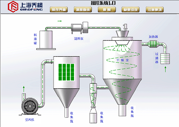 玻離粉實心顆粒噴霧造粒干燥機的工作原理于結構